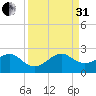 Government Cut tide chart for Sunday, August 31, 2025