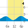 Government Cut tide chart for Monday, August 4, 2025