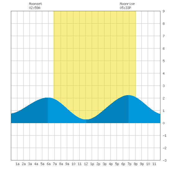 Government Cut tide chart for Tuesday, August 5, 2025