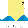 Government Cut tide chart for Thursday, August 7, 2025