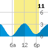 Government Cut tide chart for Thursday, September 11, 2025
