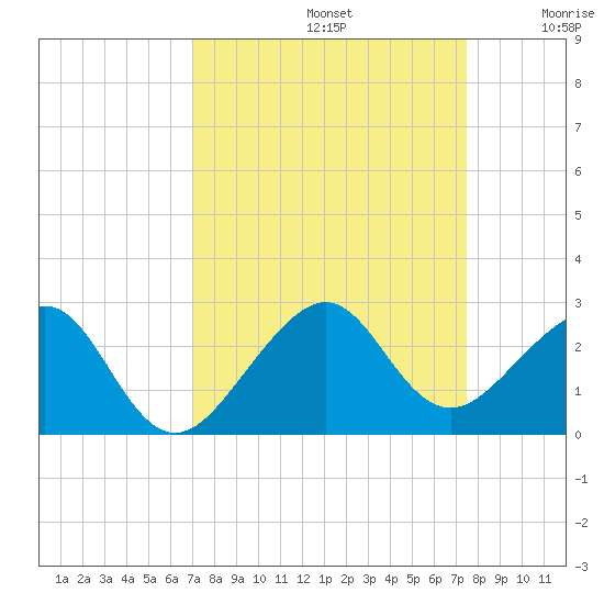 Government Cut tide chart for Friday, September 12, 2025