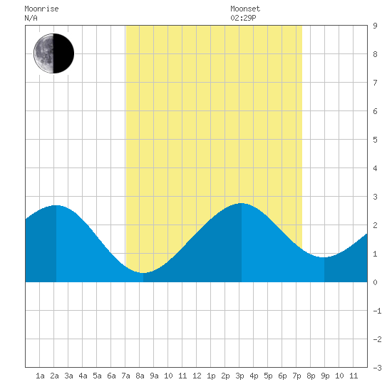 Government Cut tide chart for Sunday, September 14, 2025