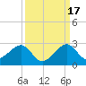 Government Cut tide chart for Wednesday, September 17, 2025
