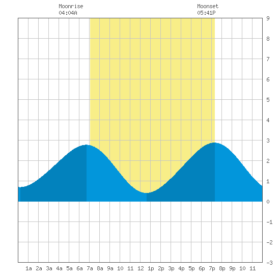 Government Cut tide chart for Thursday, September 18, 2025