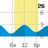 Government Cut tide chart for Friday, September 26, 2025