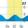 Government Cut tide chart for Saturday, September 27, 2025
