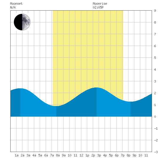 Government Cut tide chart for Monday, September 29, 2025