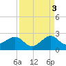 Government Cut tide chart for Wednesday, September 3, 2025