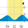 Government Cut tide chart for Thursday, September 4, 2025
