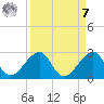 Government Cut tide chart for Sunday, September 7, 2025