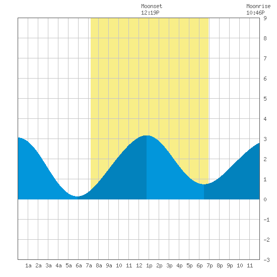 Government Cut tide chart for Saturday, October 11, 2025