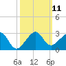 Government Cut tide chart for Saturday, October 11, 2025