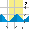 Government Cut tide chart for Sunday, October 12, 2025