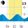 Government Cut tide chart for Monday, October 13, 2025