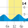 Government Cut tide chart for Tuesday, October 14, 2025