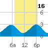 Government Cut tide chart for Thursday, October 16, 2025