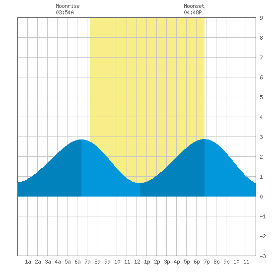 Government Cut tide chart for Friday, October 17, 2025