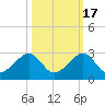 Government Cut tide chart for Friday, October 17, 2025