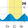 Government Cut tide chart for Monday, October 20, 2025
