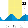 Government Cut tide chart for Wednesday, October 22, 2025