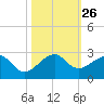 Government Cut tide chart for Sunday, October 26, 2025