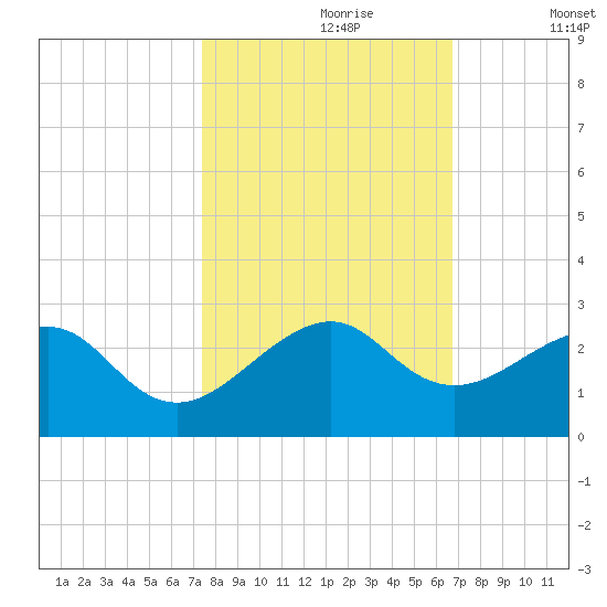 Government Cut tide chart for Monday, October 27, 2025