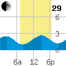 Government Cut tide chart for Wednesday, October 29, 2025