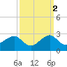 Government Cut tide chart for Thursday, October 2, 2025