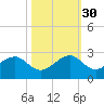 Government Cut tide chart for Thursday, October 30, 2025