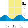 Government Cut tide chart for Friday, October 31, 2025