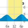 Government Cut tide chart for Friday, October 3, 2025