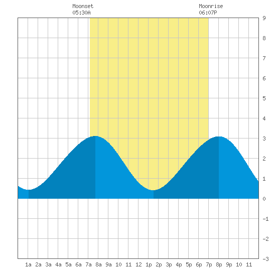 Government Cut tide chart for Sunday, October 5, 2025