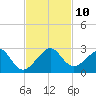 Government Cut tide chart for Monday, November 10, 2025