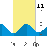 Government Cut tide chart for Tuesday, November 11, 2025