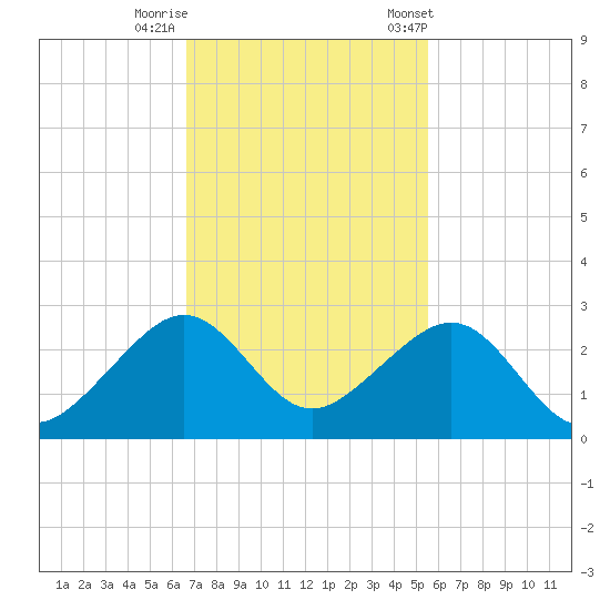 Government Cut tide chart for Monday, November 17, 2025