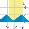 Government Cut tide chart for Saturday, November 1, 2025