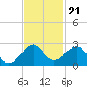 Government Cut tide chart for Friday, November 21, 2025