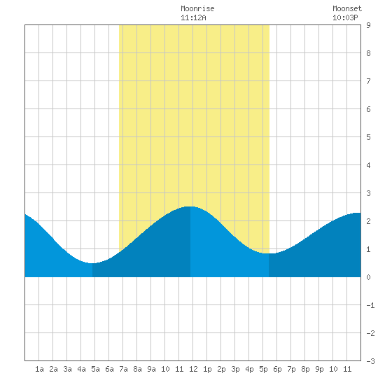 Government Cut tide chart for Tuesday, November 25, 2025