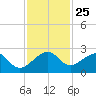 Government Cut tide chart for Tuesday, November 25, 2025