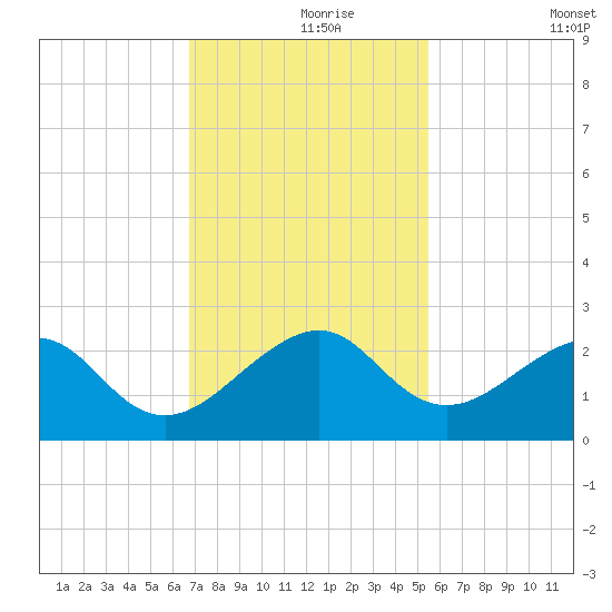 Government Cut tide chart for Wednesday, November 26, 2025