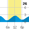 Government Cut tide chart for Wednesday, November 26, 2025