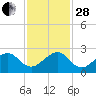 Government Cut tide chart for Friday, November 28, 2025