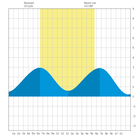 Government Cut tide chart for Sunday, November 2, 2025