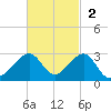 Government Cut tide chart for Sunday, November 2, 2025