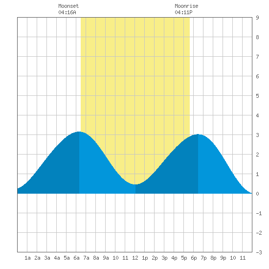 Government Cut tide chart for Monday, November 3, 2025