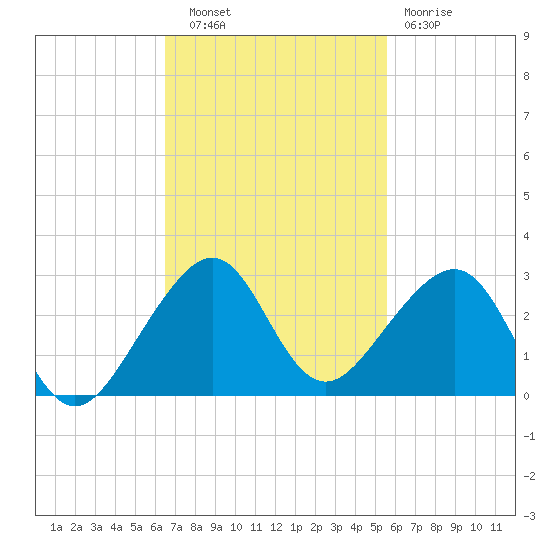 Government Cut tide chart for Thursday, November 6, 2025