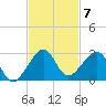 Government Cut tide chart for Friday, November 7, 2025