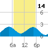 Government Cut tide chart for Sunday, December 14, 2025