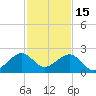 Government Cut tide chart for Monday, December 15, 2025